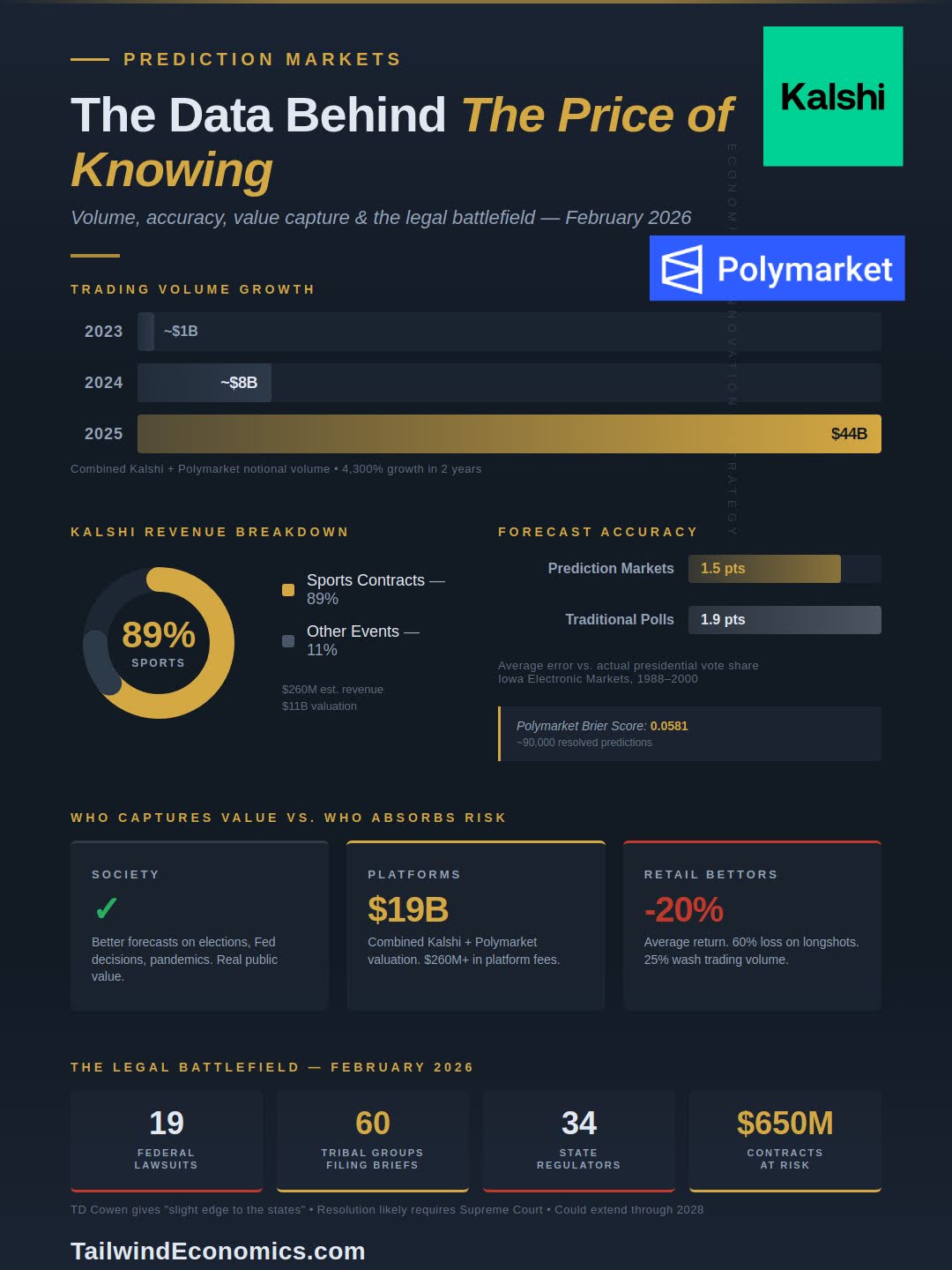 Kalshi and Polymarket Were Right About Trump — But 89% of Kalshi's Revenue Comes from Sports Betting
