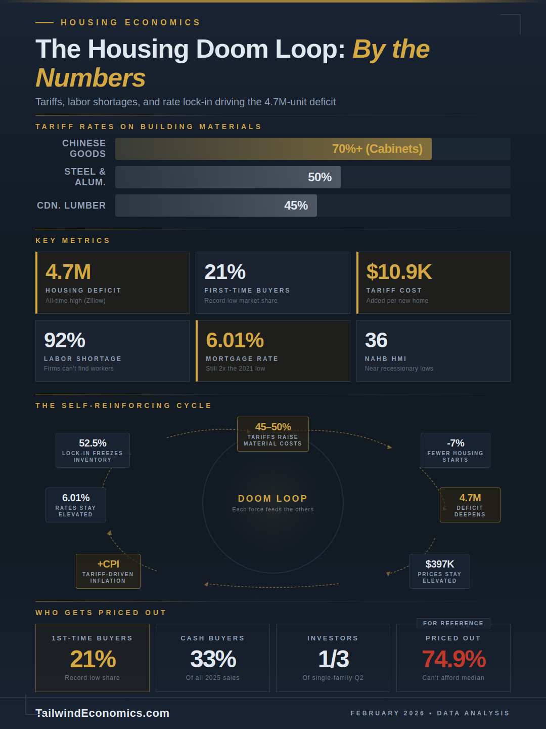 The 2026 Housing Crisis Explained — Tariffs, Labor Shortages, and Rate Lock-In Are Feeding a Doom Loop