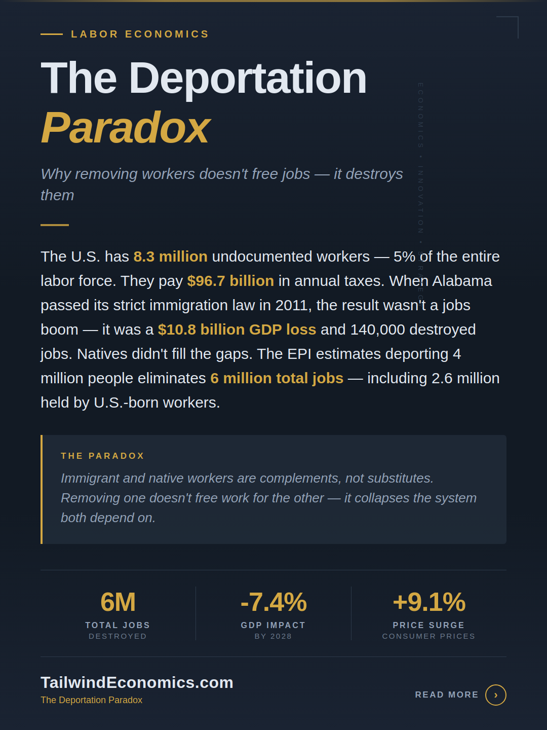 The Deportation Paradox Explained — Why Removing 4 Million Workers Eliminates 6 Million Jobs