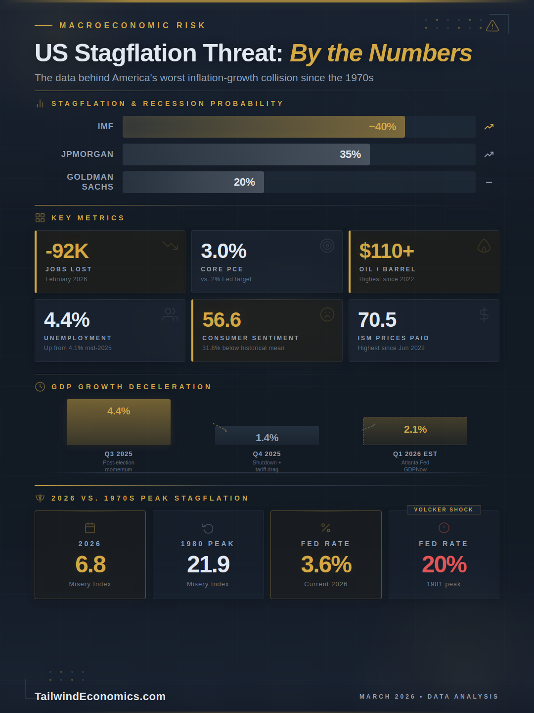 Stagflation in 2026: Why the US Economy Faces Its Biggest Threat Since the 1970s