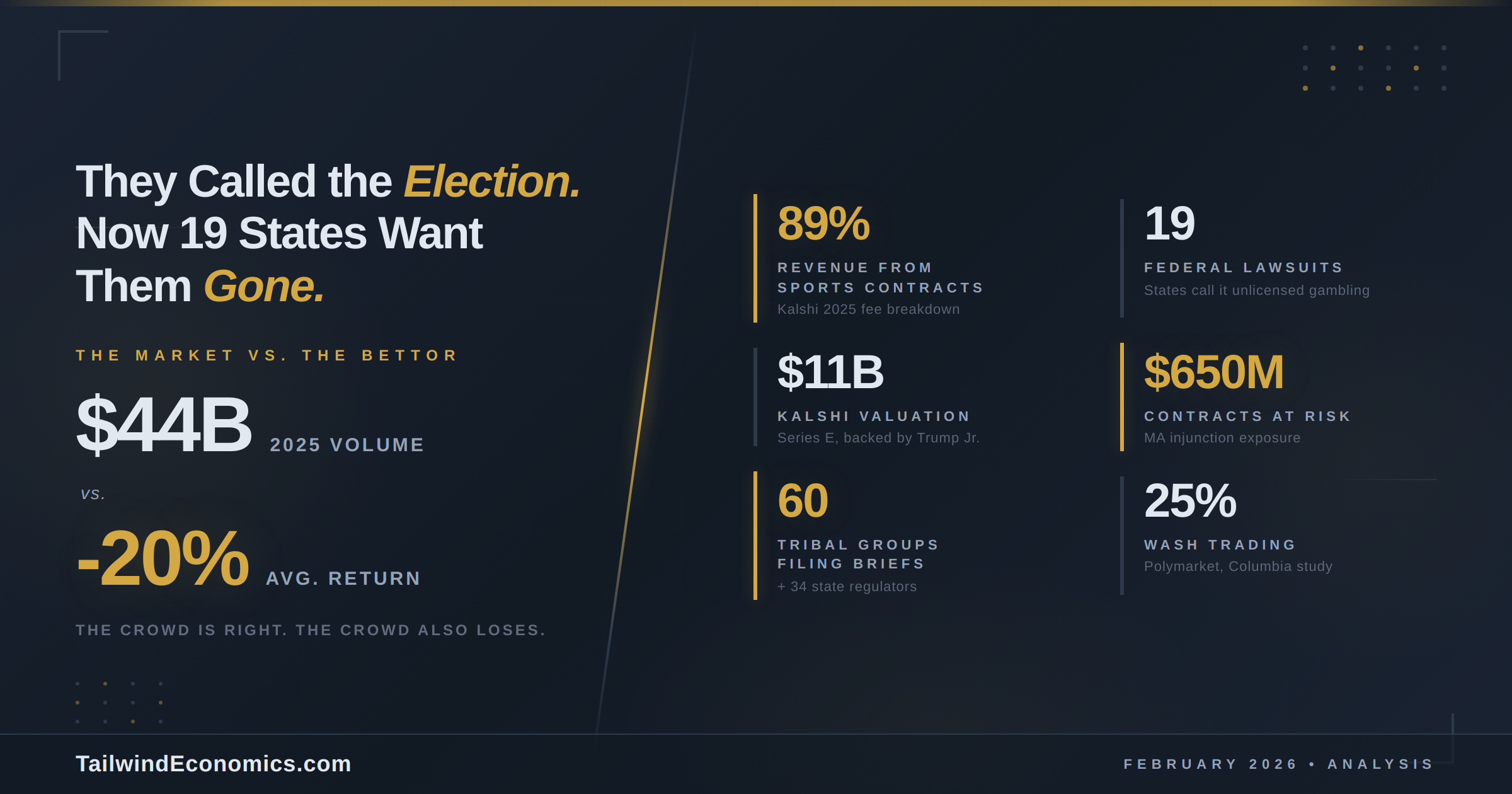 Kalshi and Polymarket Called the Election - Now 19 States Want Them Gone