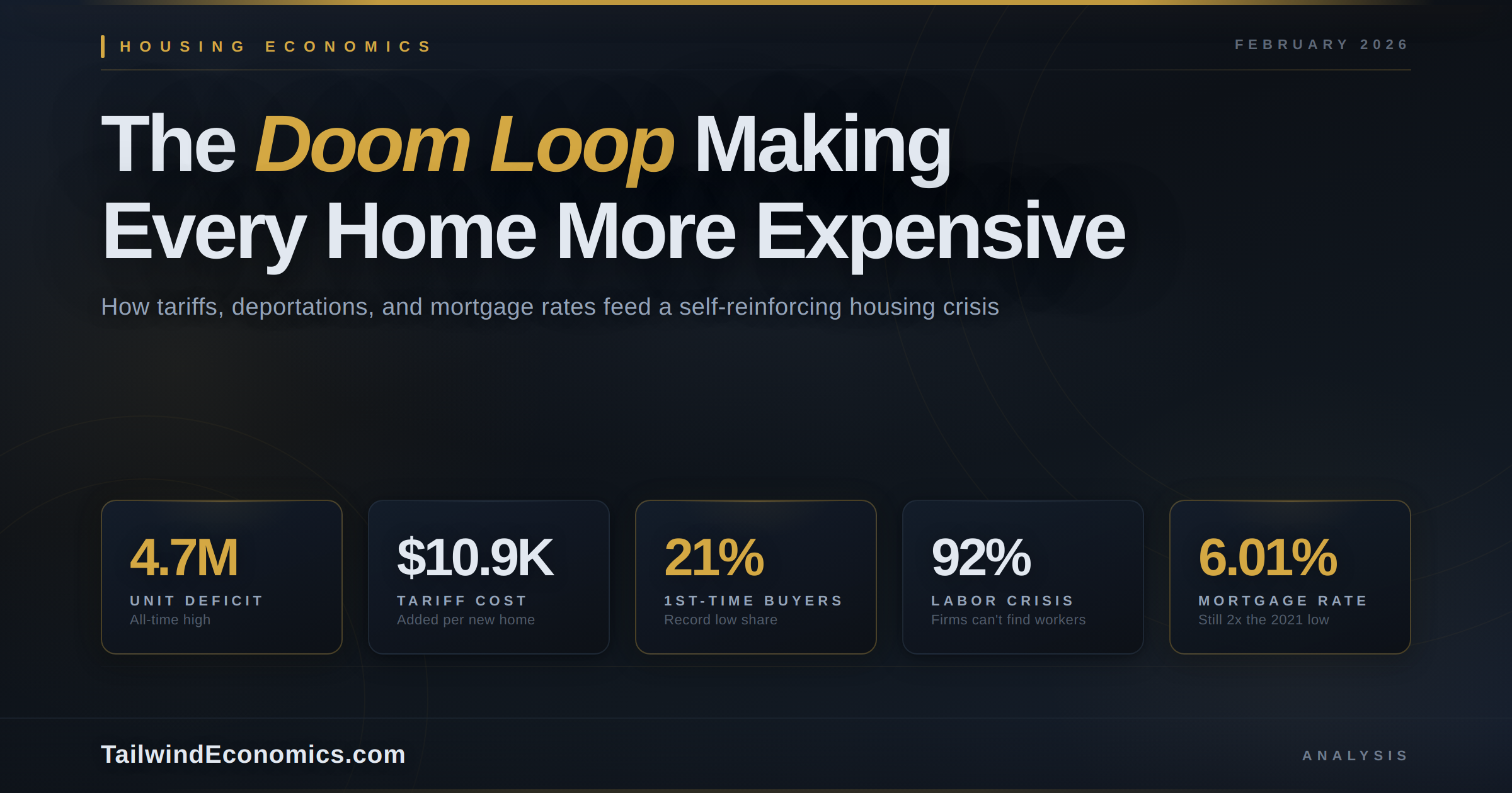 The Housing Doom Loop in 2026: How Tariffs, Deportations, and Mortgage Rates Are Making Every Home More Expensive
